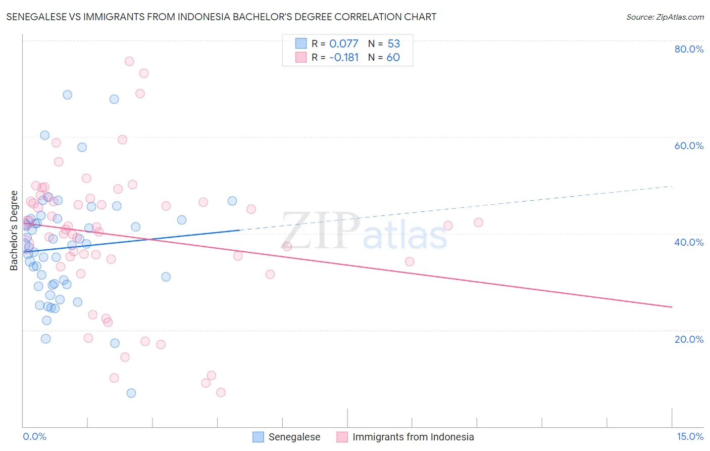 Senegalese vs Immigrants from Indonesia Bachelor's Degree