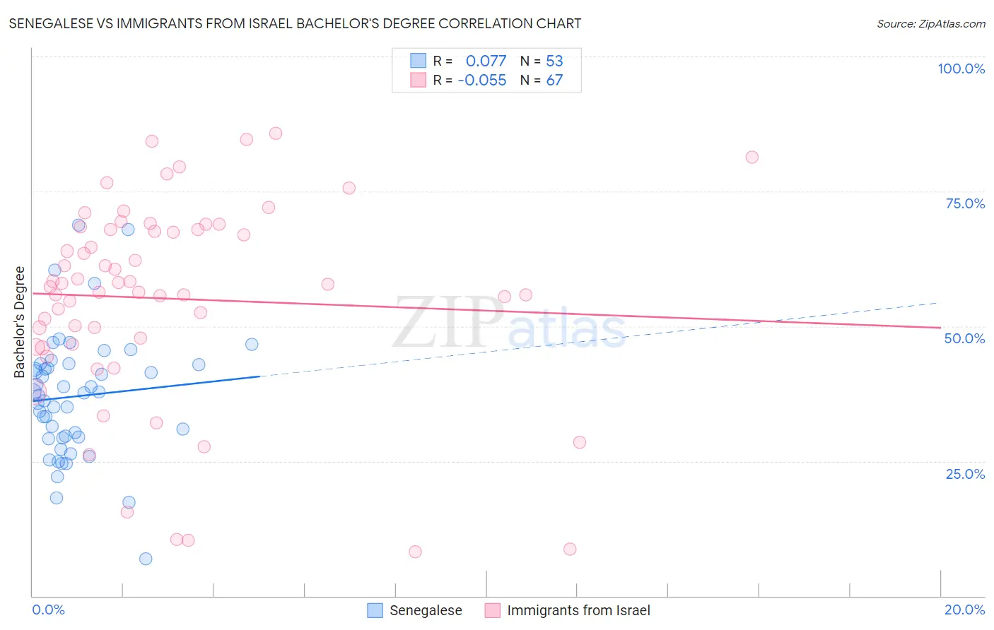 Senegalese vs Immigrants from Israel Bachelor's Degree