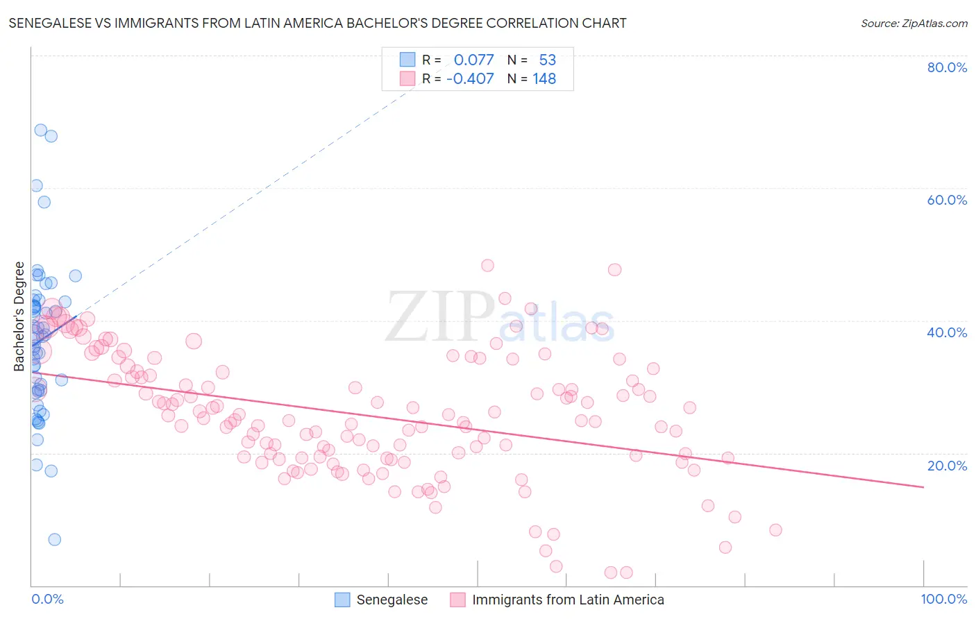 Senegalese vs Immigrants from Latin America Bachelor's Degree