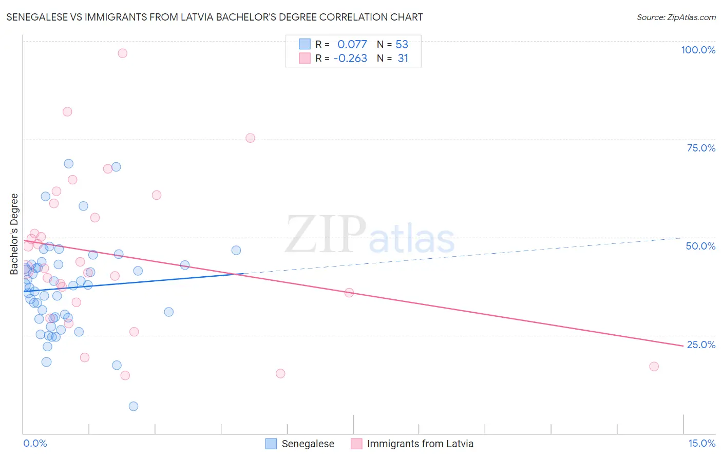 Senegalese vs Immigrants from Latvia Bachelor's Degree