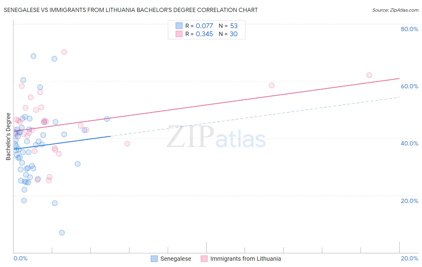 Senegalese vs Immigrants from Lithuania Bachelor's Degree