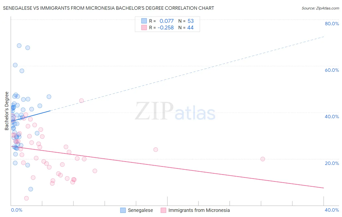 Senegalese vs Immigrants from Micronesia Bachelor's Degree