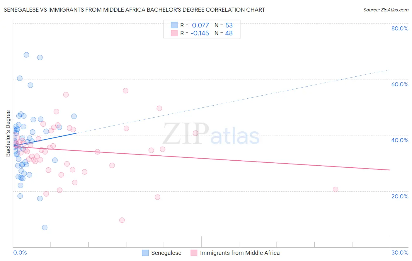 Senegalese vs Immigrants from Middle Africa Bachelor's Degree