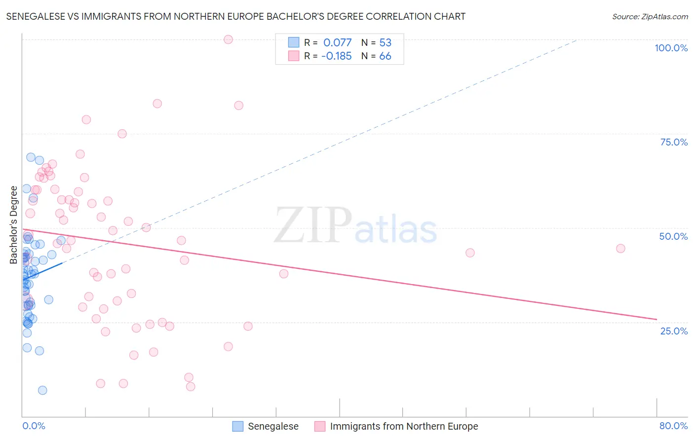 Senegalese vs Immigrants from Northern Europe Bachelor's Degree