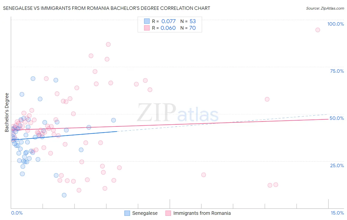 Senegalese vs Immigrants from Romania Bachelor's Degree