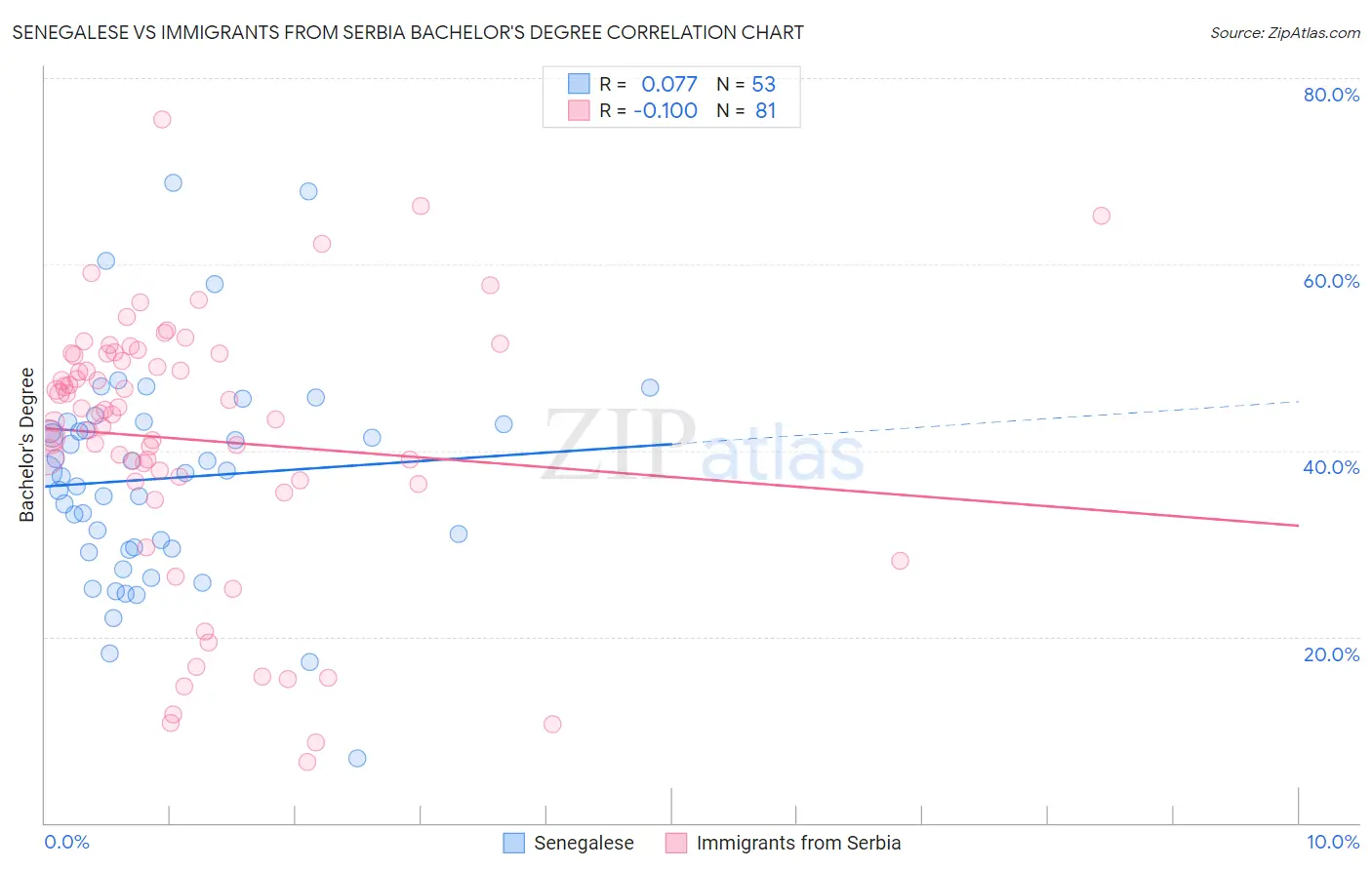 Senegalese vs Immigrants from Serbia Bachelor's Degree