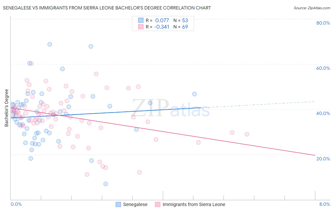 Senegalese vs Immigrants from Sierra Leone Bachelor's Degree