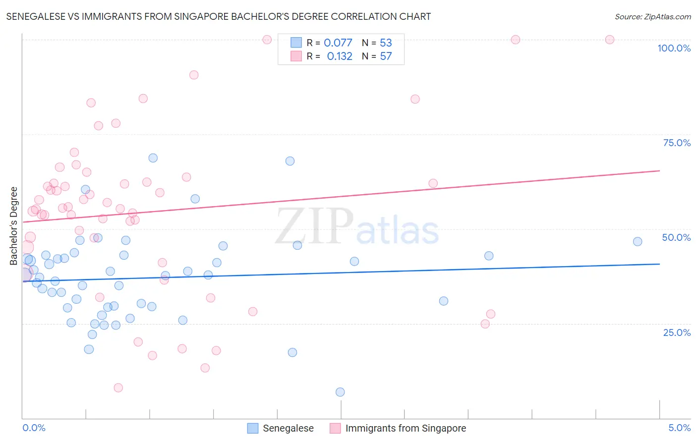 Senegalese vs Immigrants from Singapore Bachelor's Degree