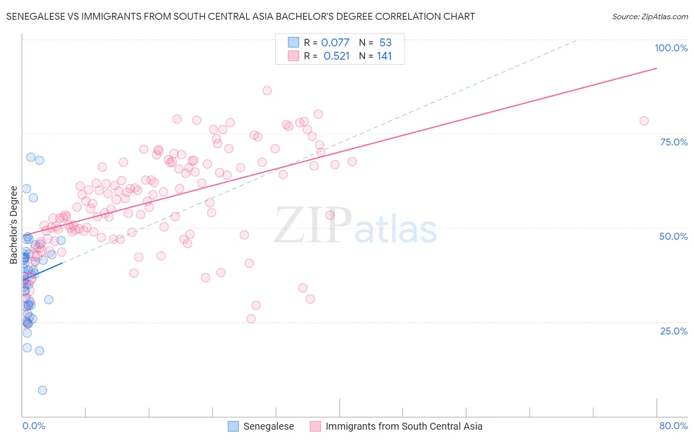Senegalese vs Immigrants from South Central Asia Bachelor's Degree