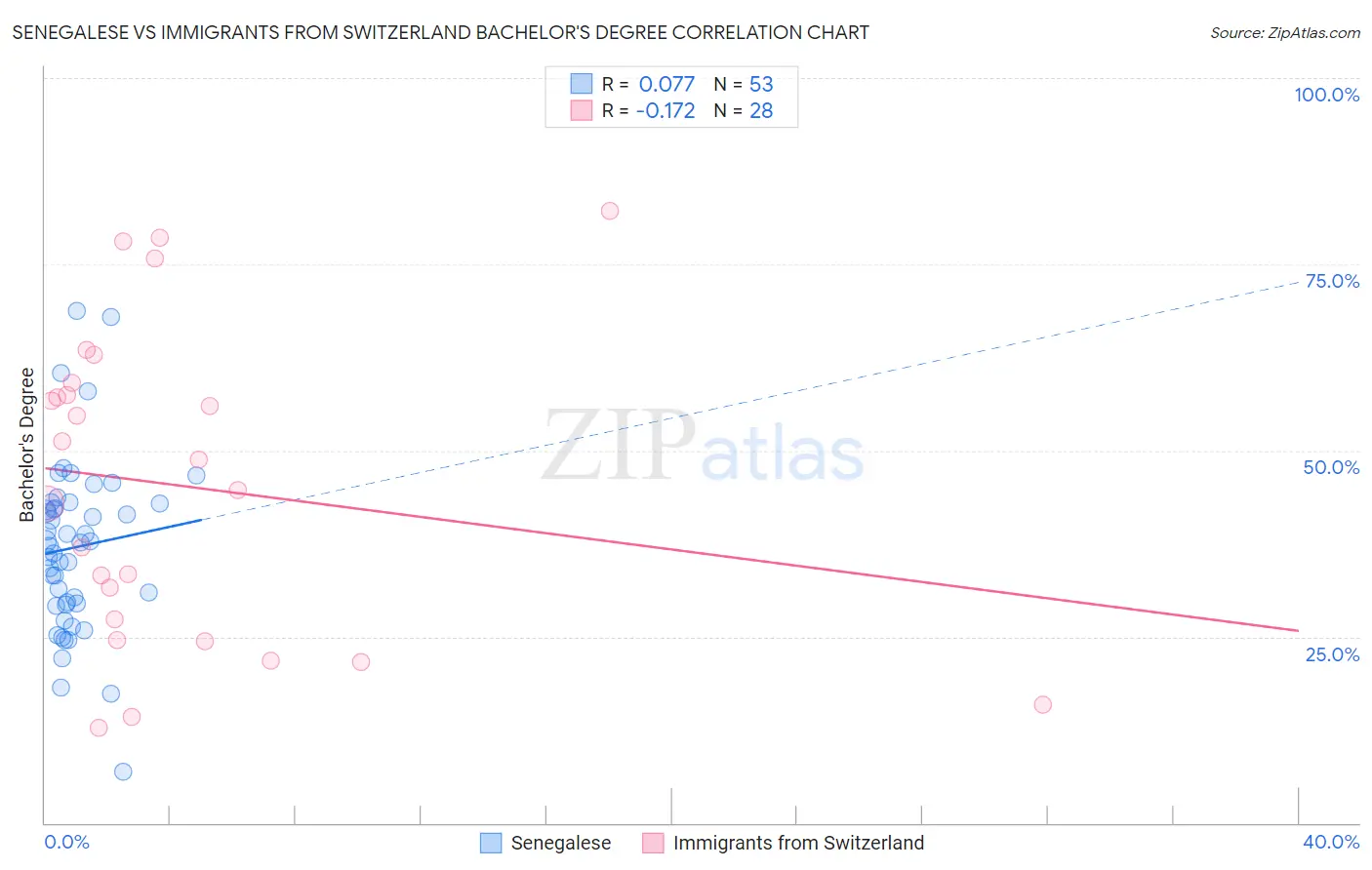 Senegalese vs Immigrants from Switzerland Bachelor's Degree