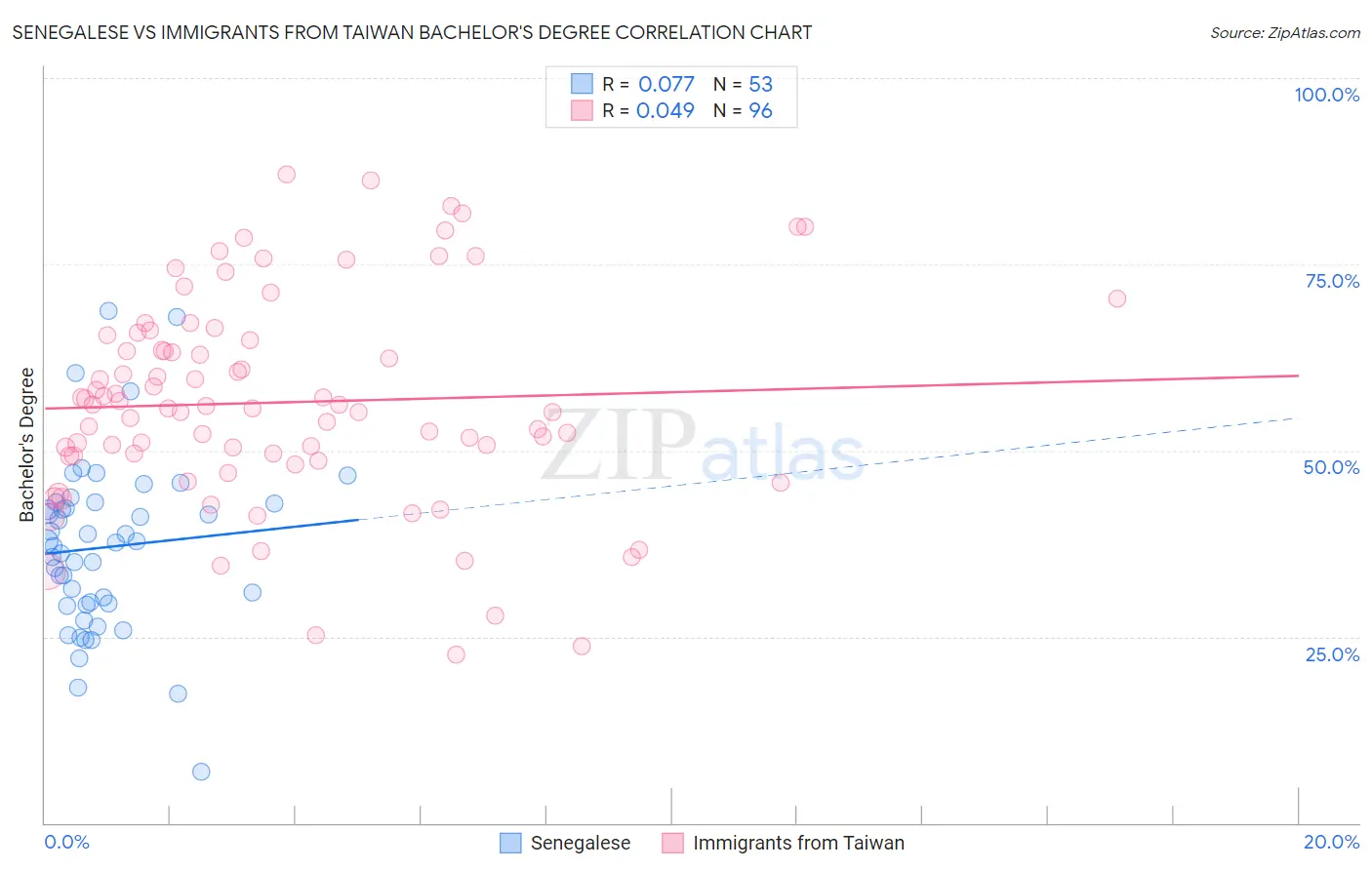 Senegalese vs Immigrants from Taiwan Bachelor's Degree