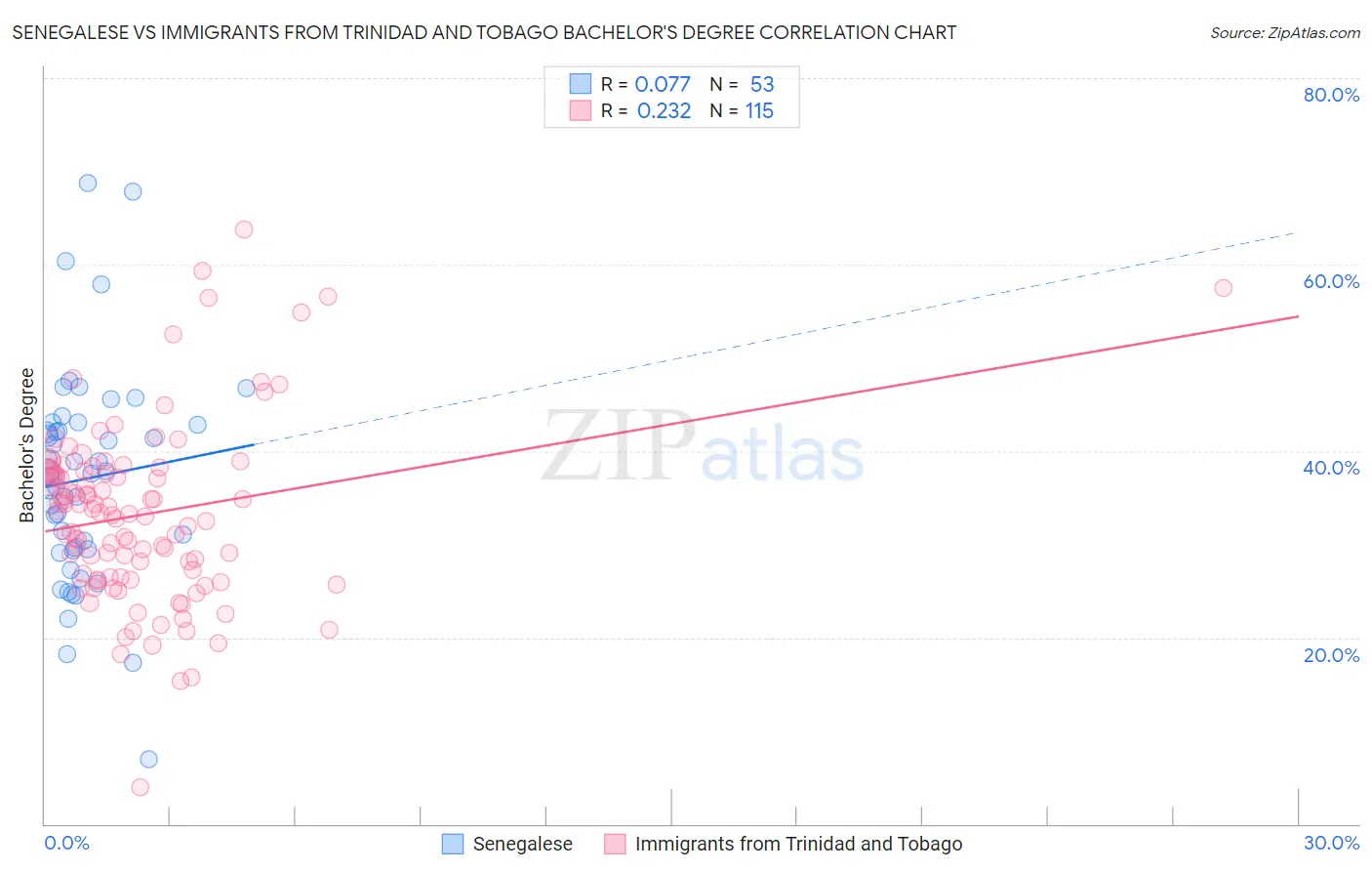 Senegalese vs Immigrants from Trinidad and Tobago Bachelor's Degree