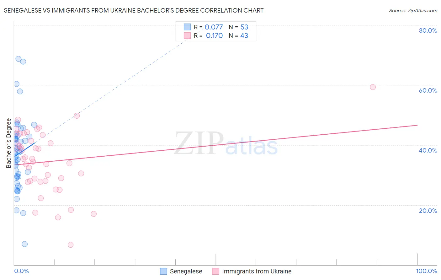 Senegalese vs Immigrants from Ukraine Bachelor's Degree