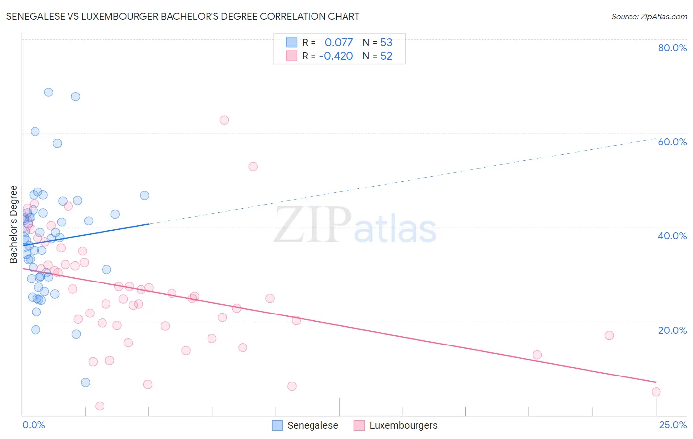 Senegalese vs Luxembourger Bachelor's Degree