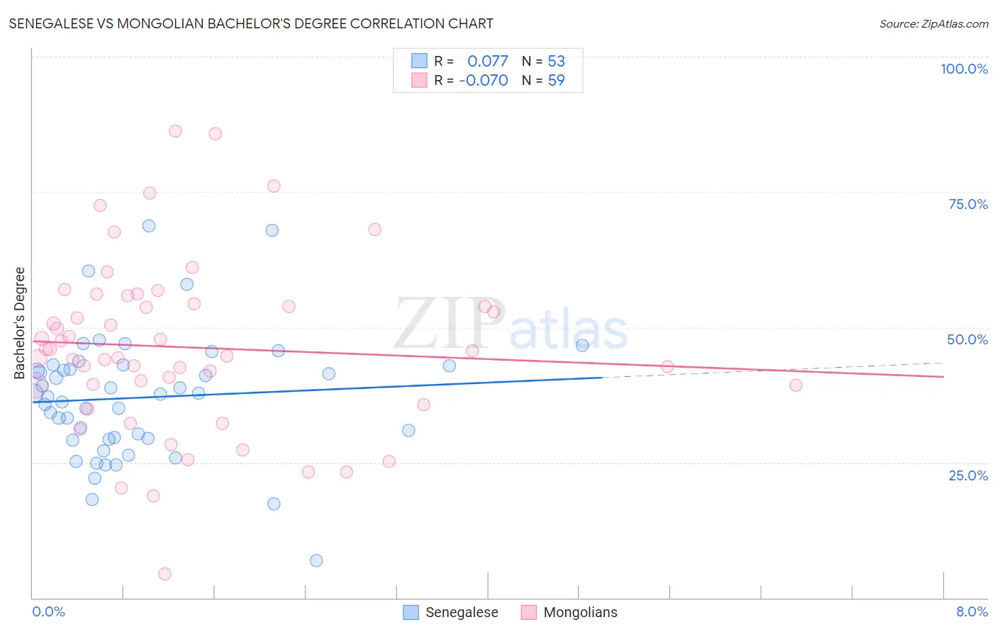 Senegalese vs Mongolian Bachelor's Degree