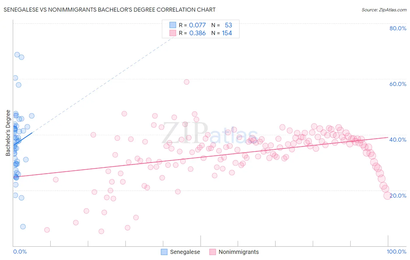 Senegalese vs Nonimmigrants Bachelor's Degree