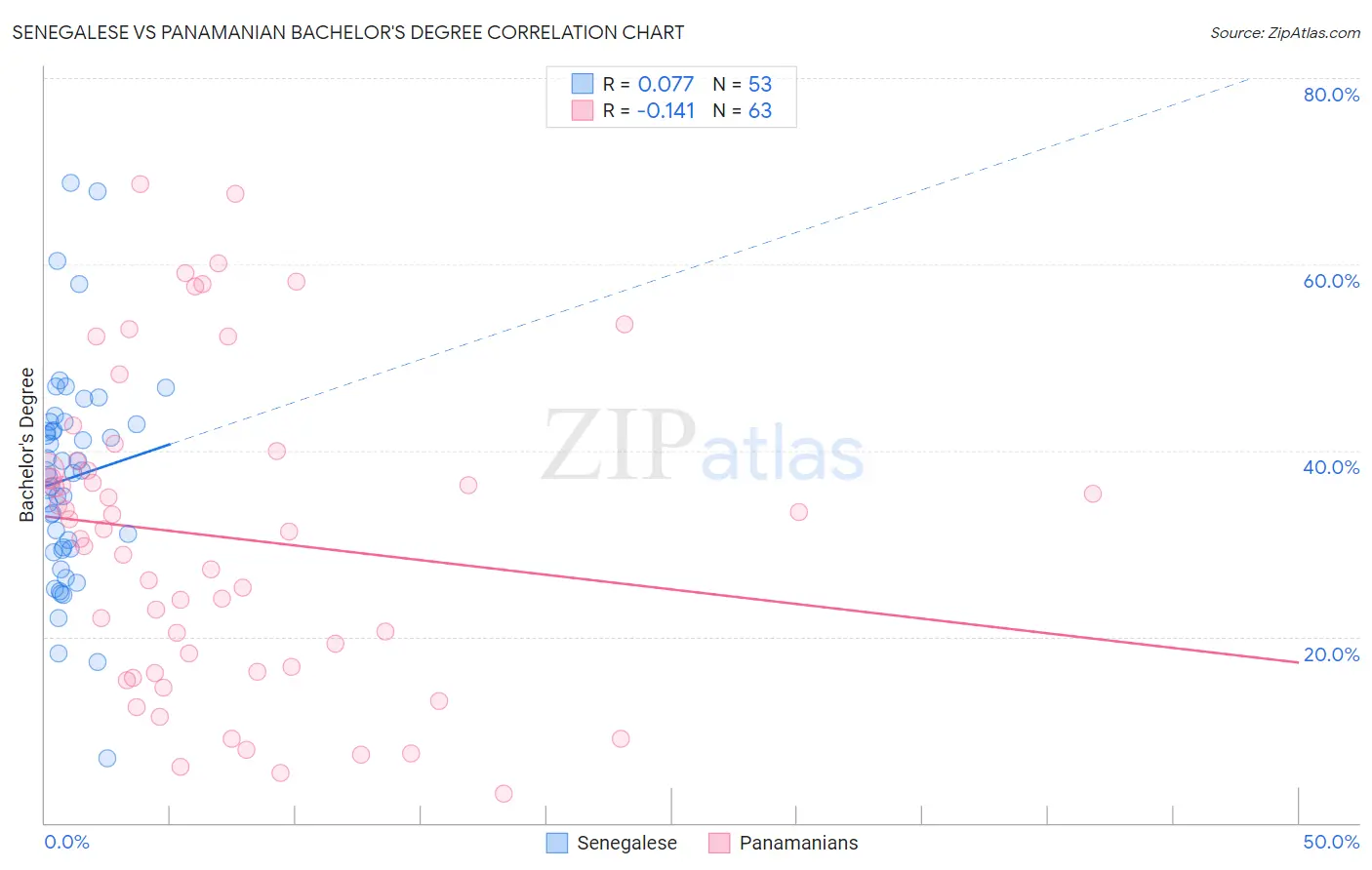 Senegalese vs Panamanian Bachelor's Degree