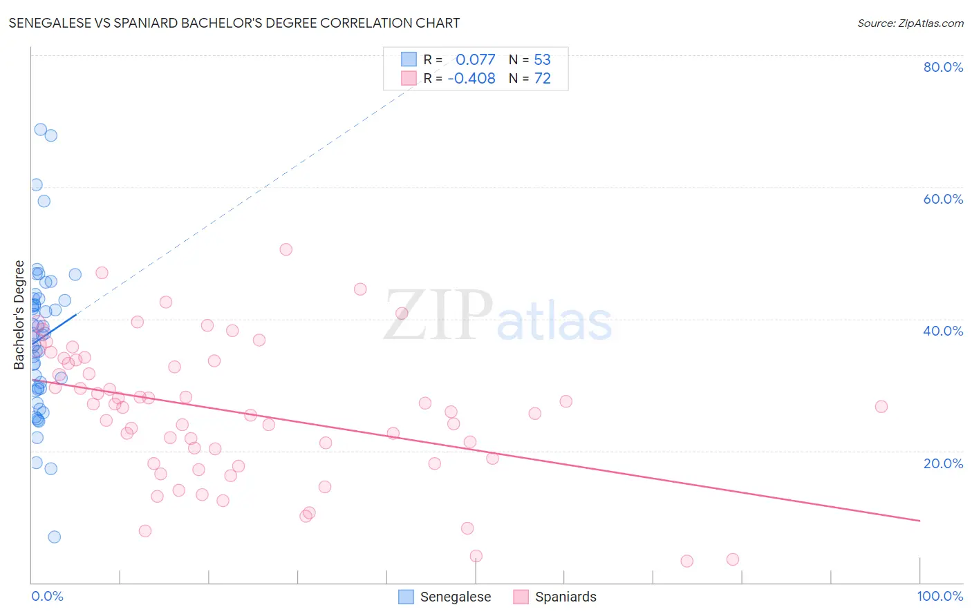 Senegalese vs Spaniard Bachelor's Degree