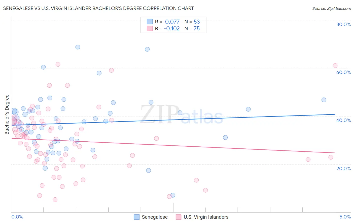 Senegalese vs U.S. Virgin Islander Bachelor's Degree