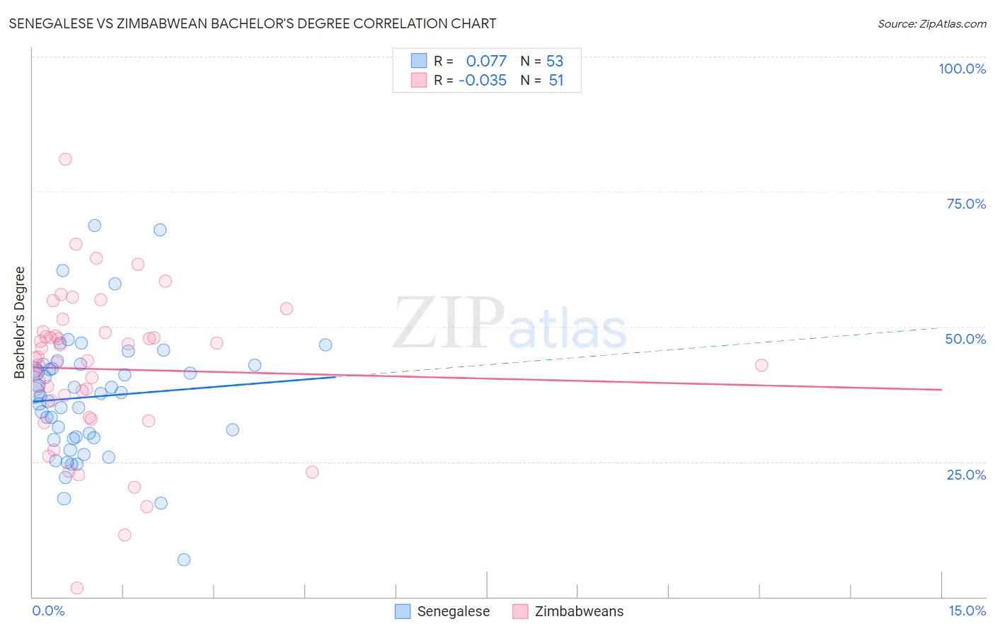 Senegalese vs Zimbabwean Bachelor's Degree