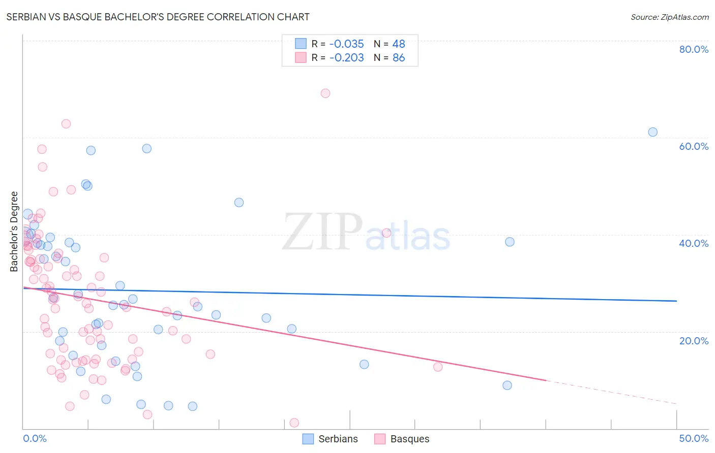 Serbian vs Basque Bachelor's Degree