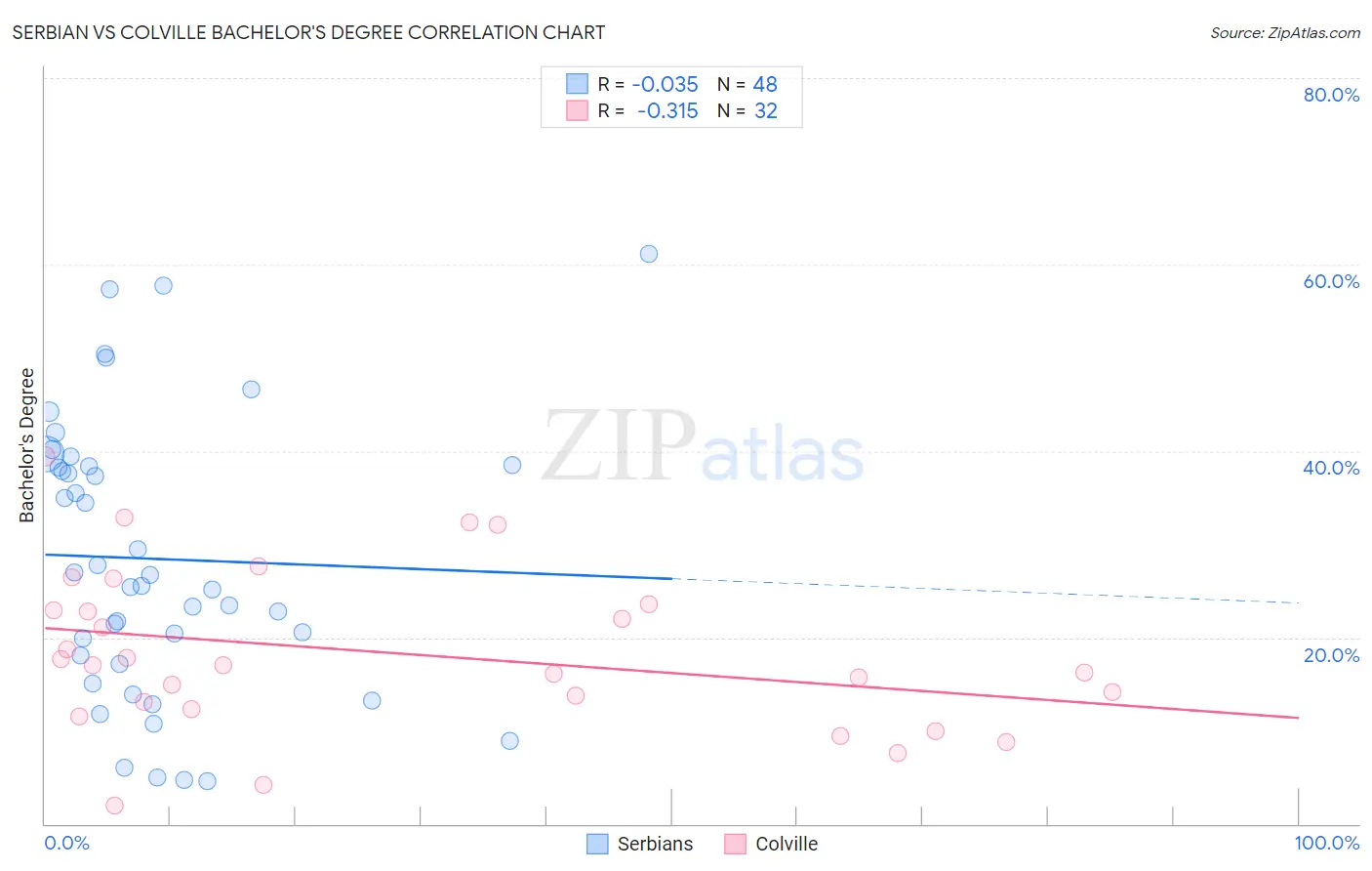 Serbian vs Colville Bachelor's Degree