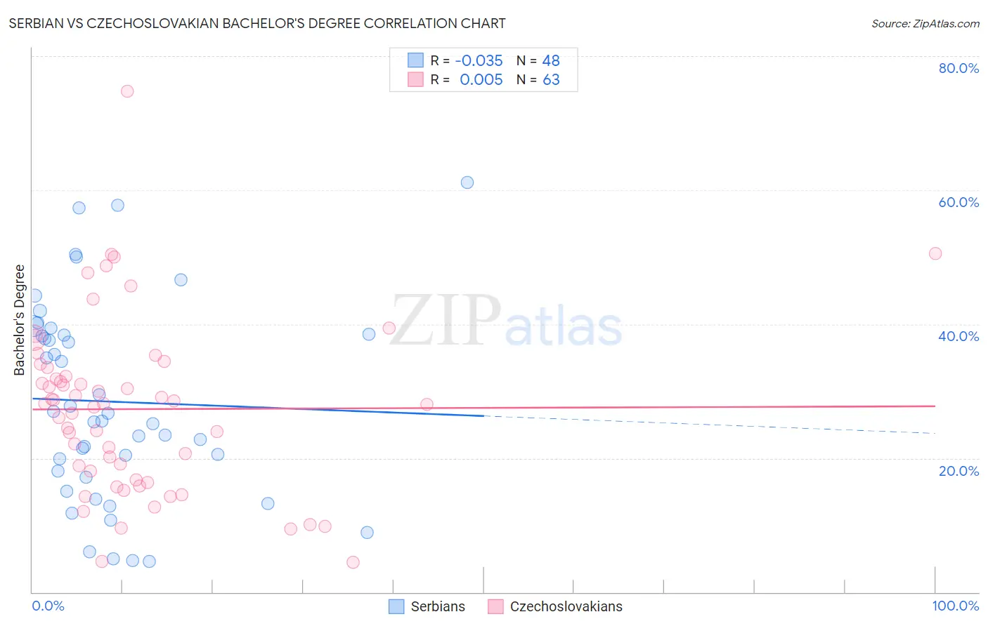 Serbian vs Czechoslovakian Bachelor's Degree