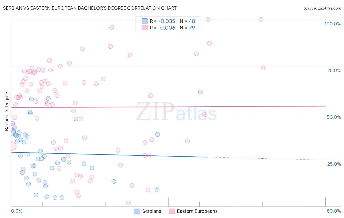 Serbian vs Eastern European Bachelor's Degree