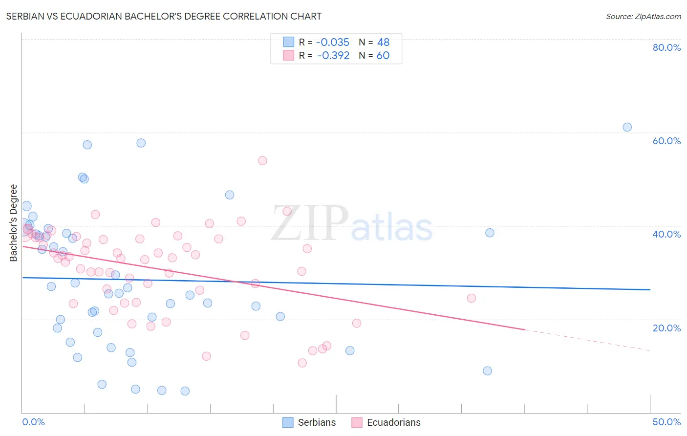 Serbian vs Ecuadorian Bachelor's Degree