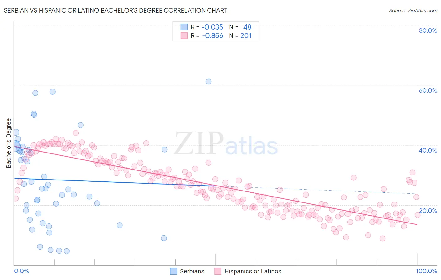 Serbian vs Hispanic or Latino Bachelor's Degree