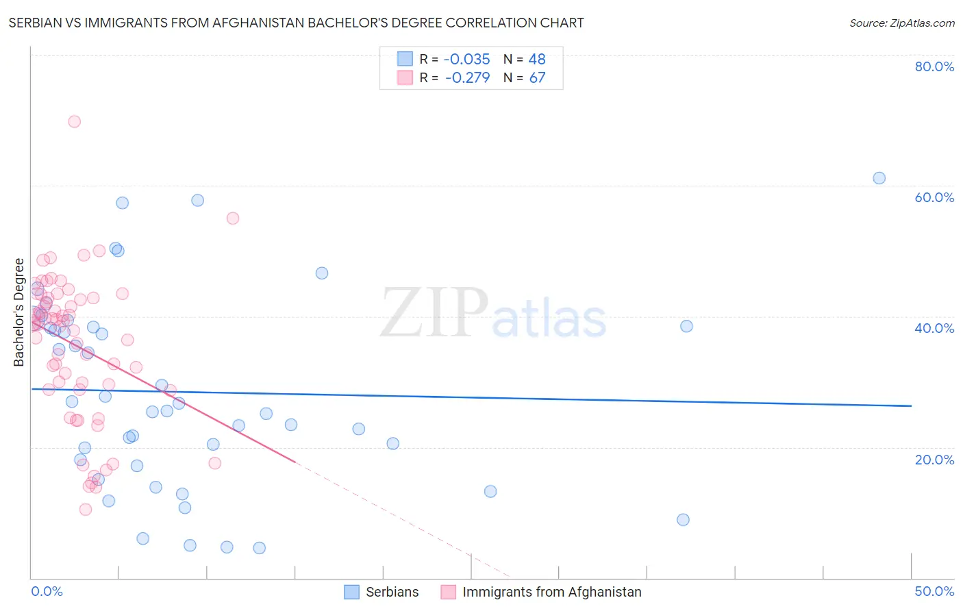 Serbian vs Immigrants from Afghanistan Bachelor's Degree