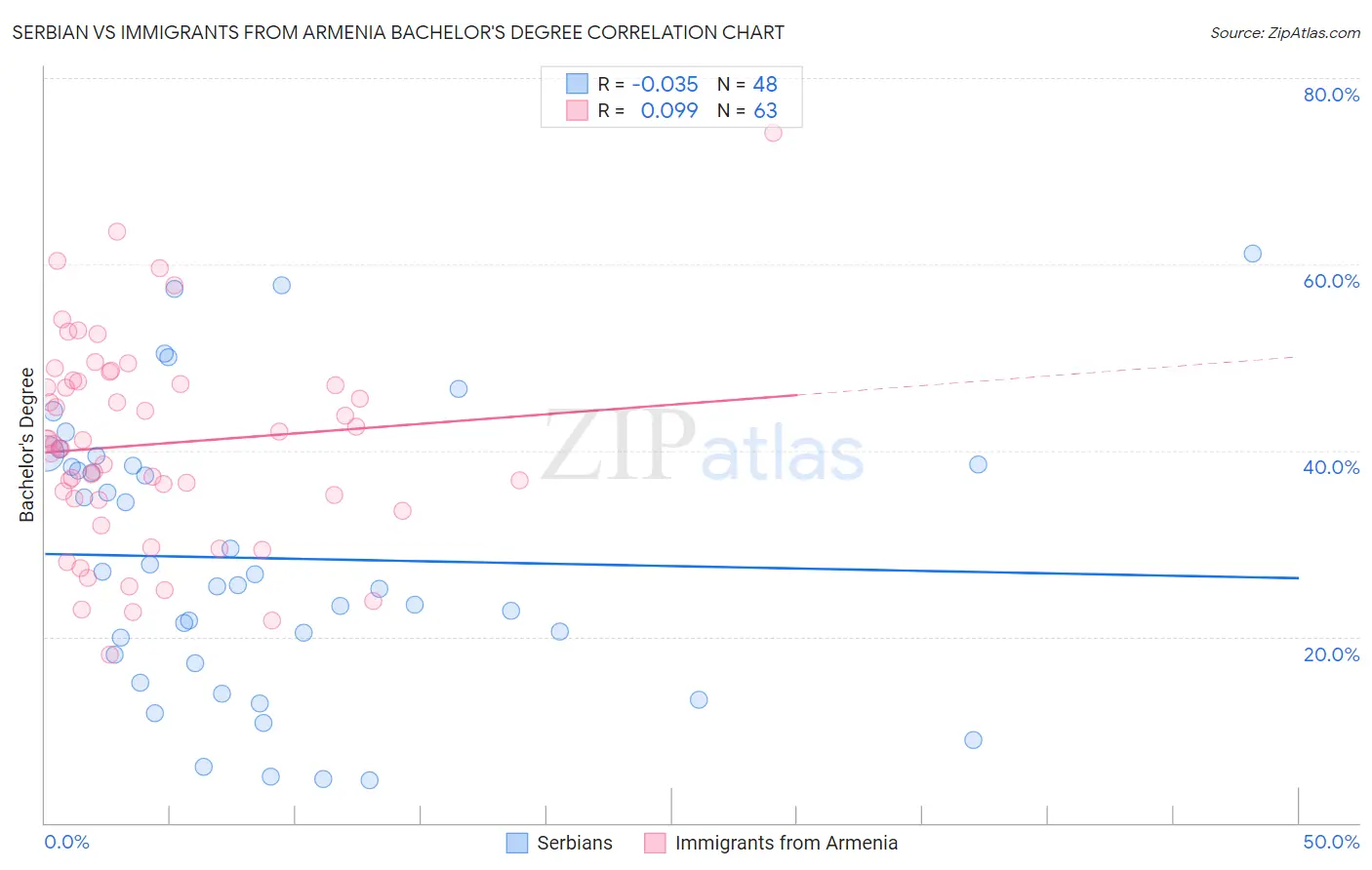 Serbian vs Immigrants from Armenia Bachelor's Degree