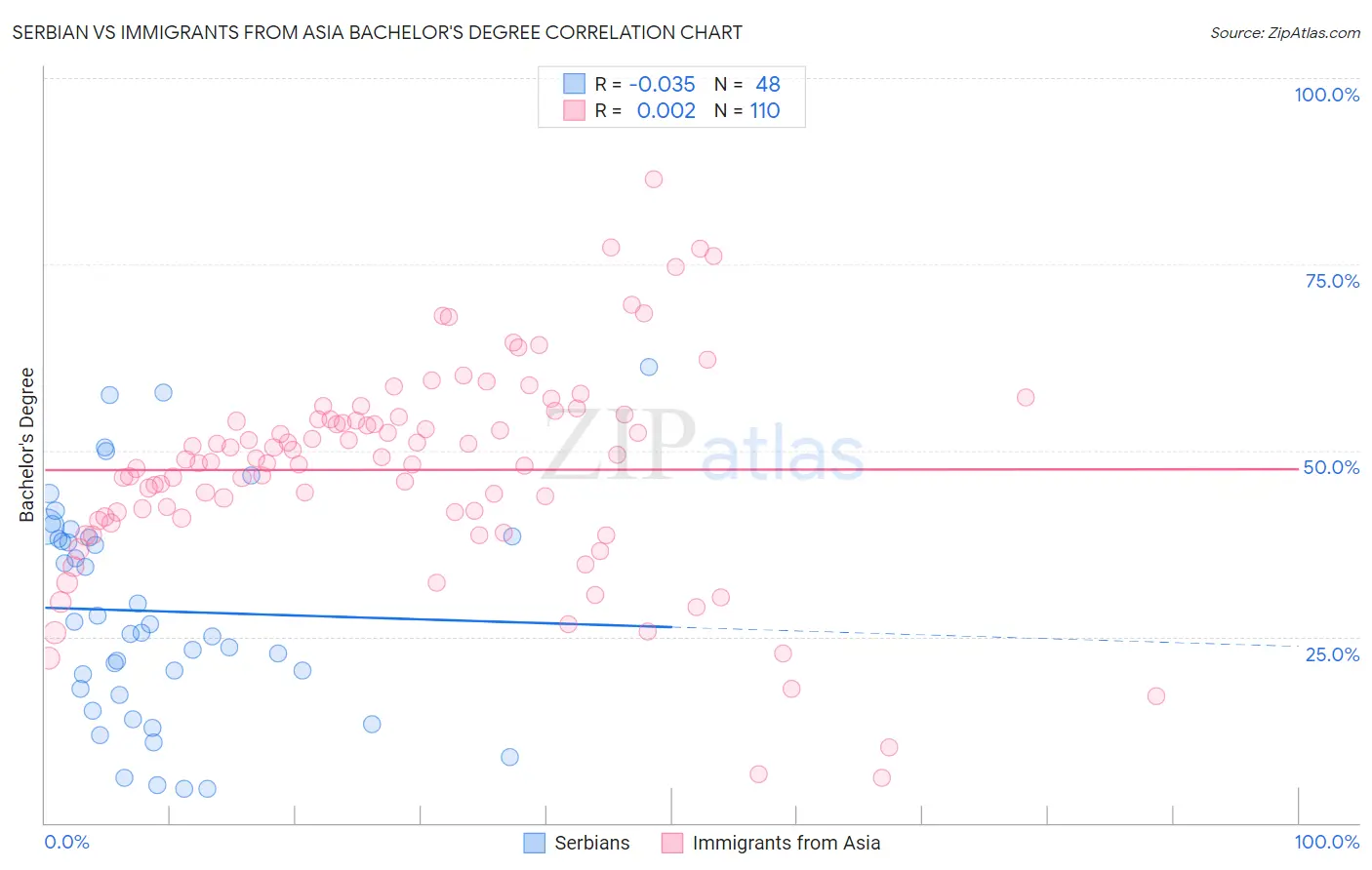 Serbian vs Immigrants from Asia Bachelor's Degree