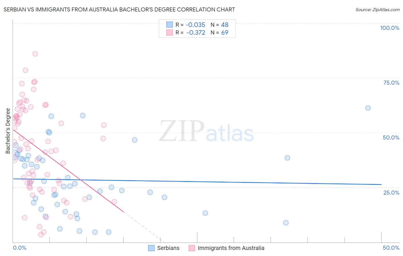 Serbian vs Immigrants from Australia Bachelor's Degree