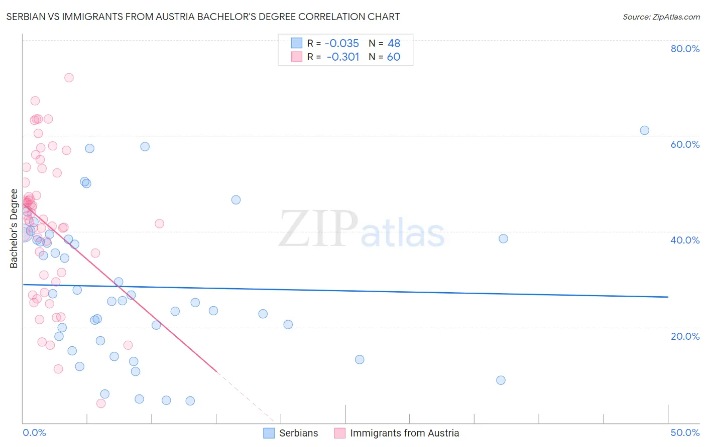 Serbian vs Immigrants from Austria Bachelor's Degree