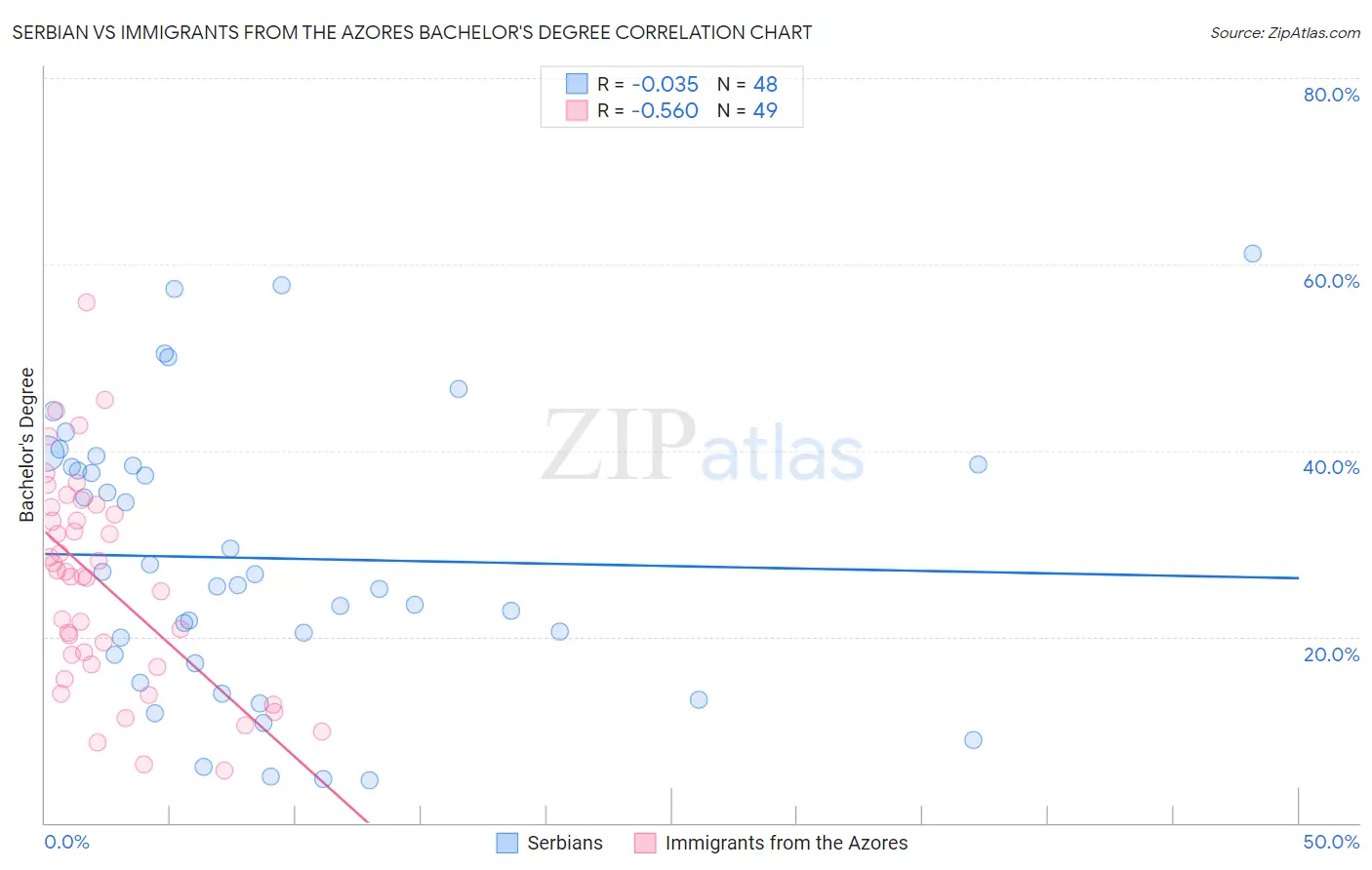 Serbian vs Immigrants from the Azores Bachelor's Degree