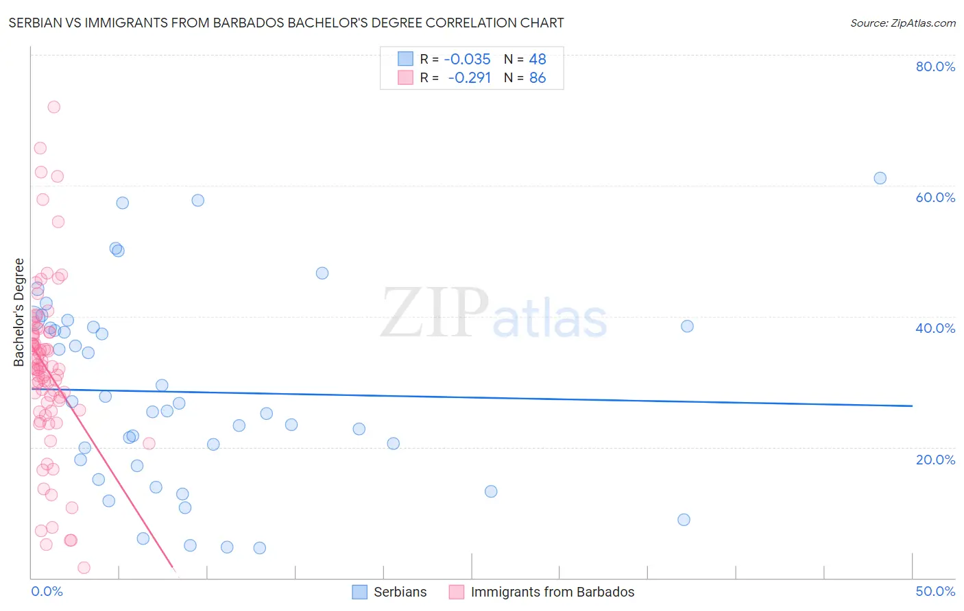 Serbian vs Immigrants from Barbados Bachelor's Degree
