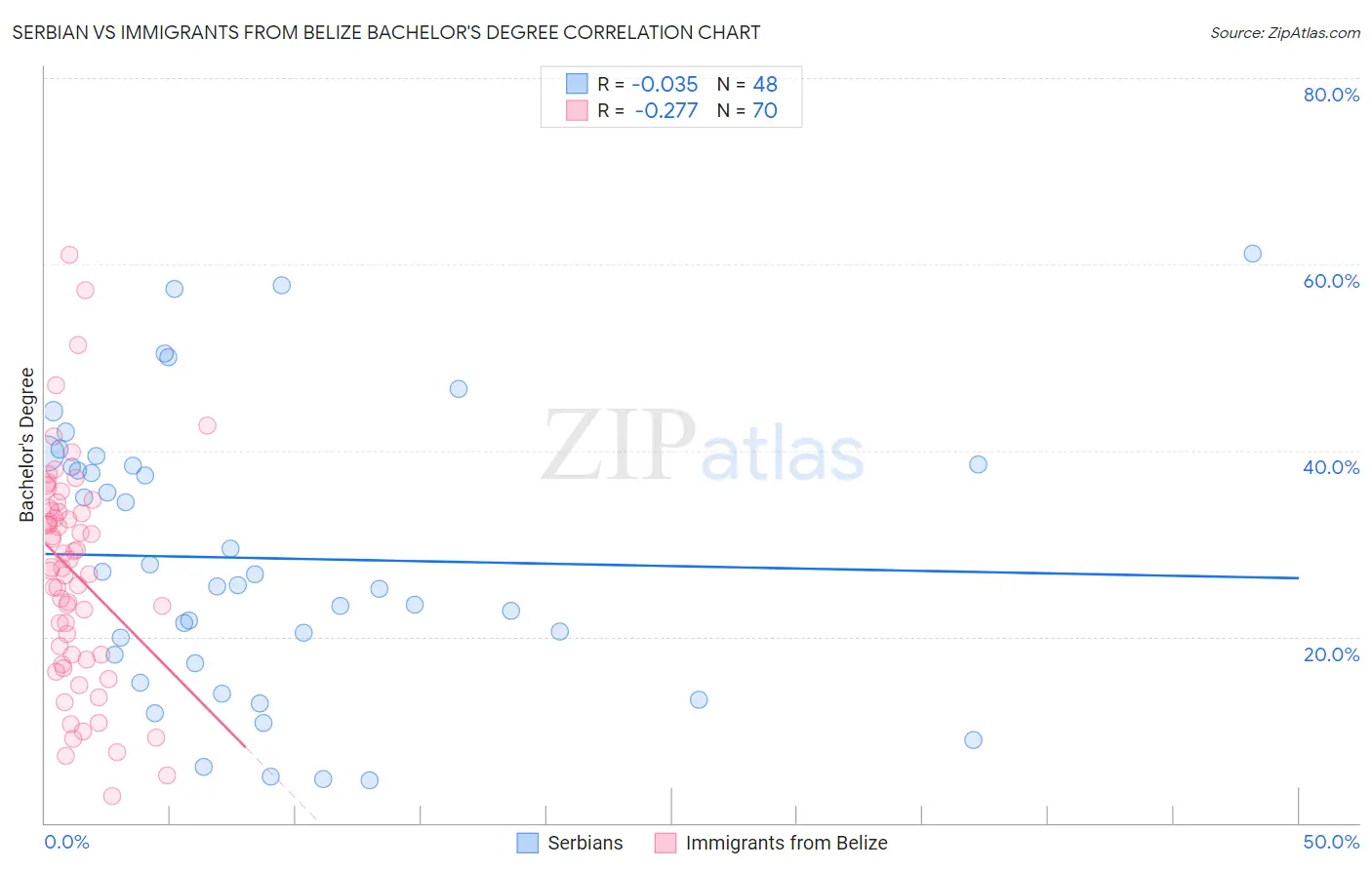 Serbian vs Immigrants from Belize Bachelor's Degree