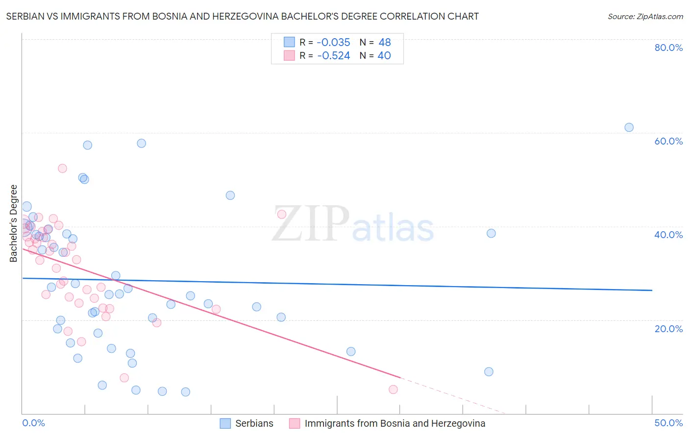 Serbian vs Immigrants from Bosnia and Herzegovina Bachelor's Degree