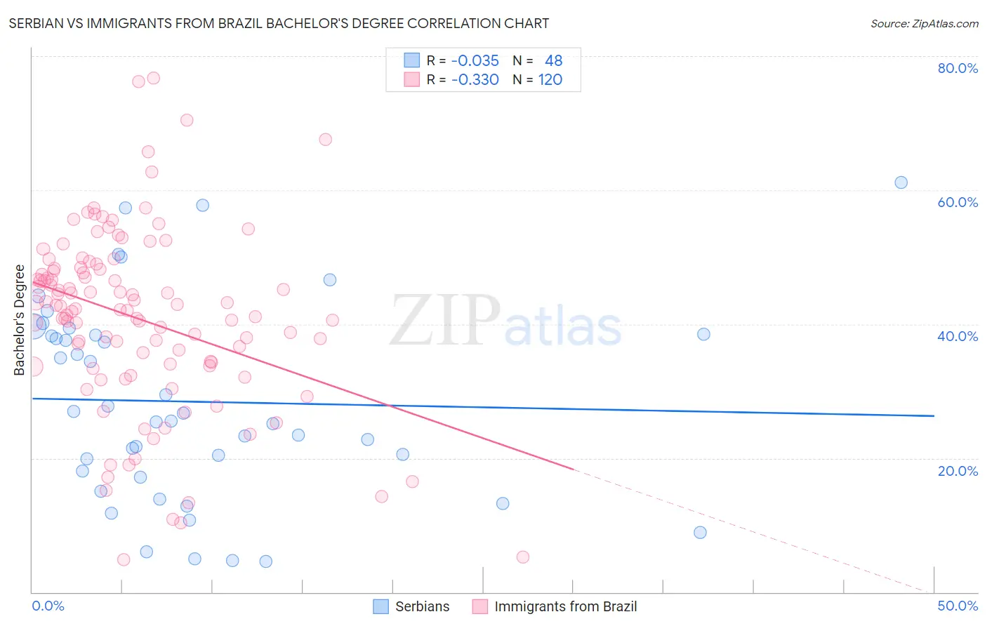 Serbian vs Immigrants from Brazil Bachelor's Degree