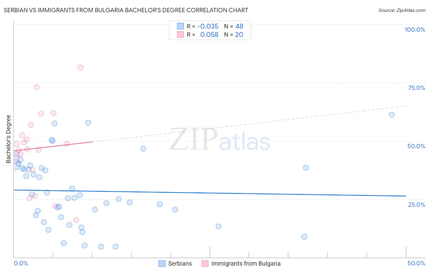 Serbian vs Immigrants from Bulgaria Bachelor's Degree