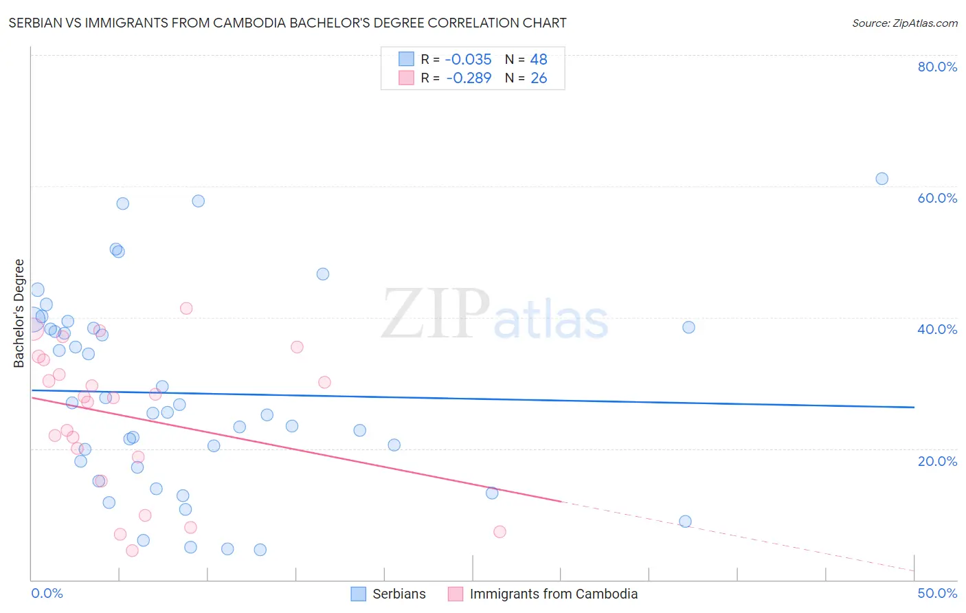 Serbian vs Immigrants from Cambodia Bachelor's Degree