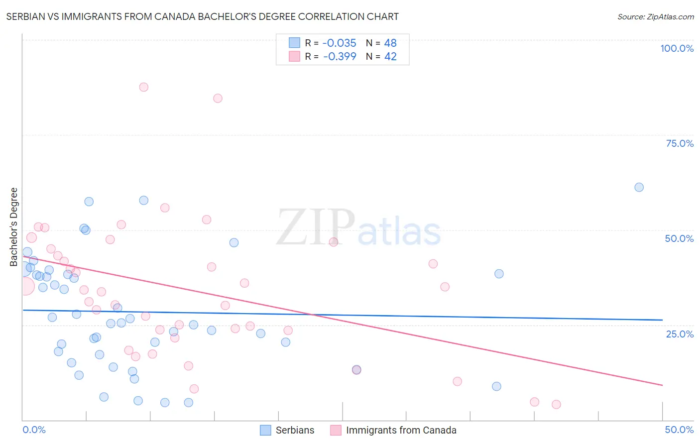 Serbian vs Immigrants from Canada Bachelor's Degree