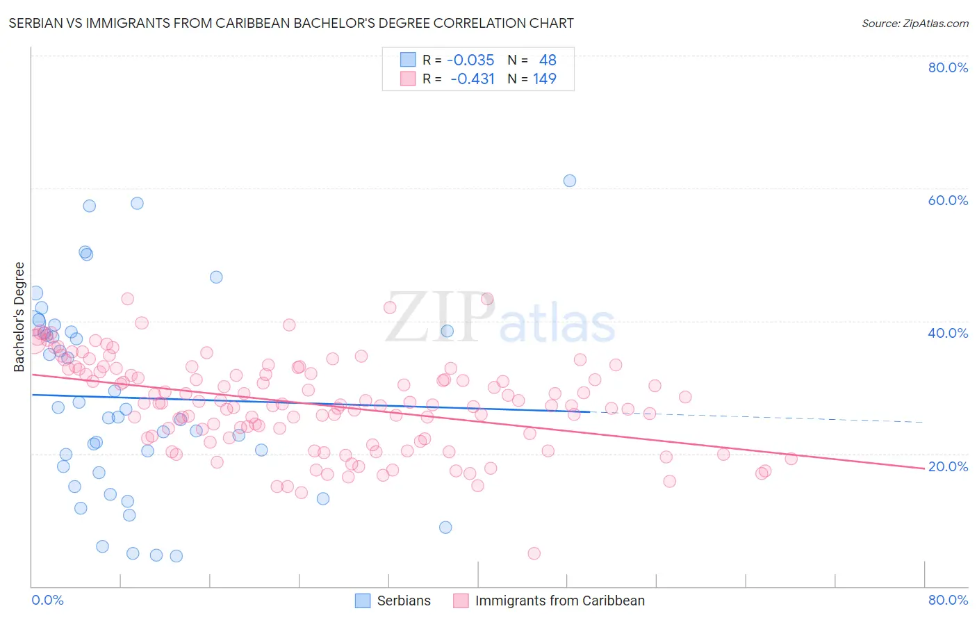 Serbian vs Immigrants from Caribbean Bachelor's Degree