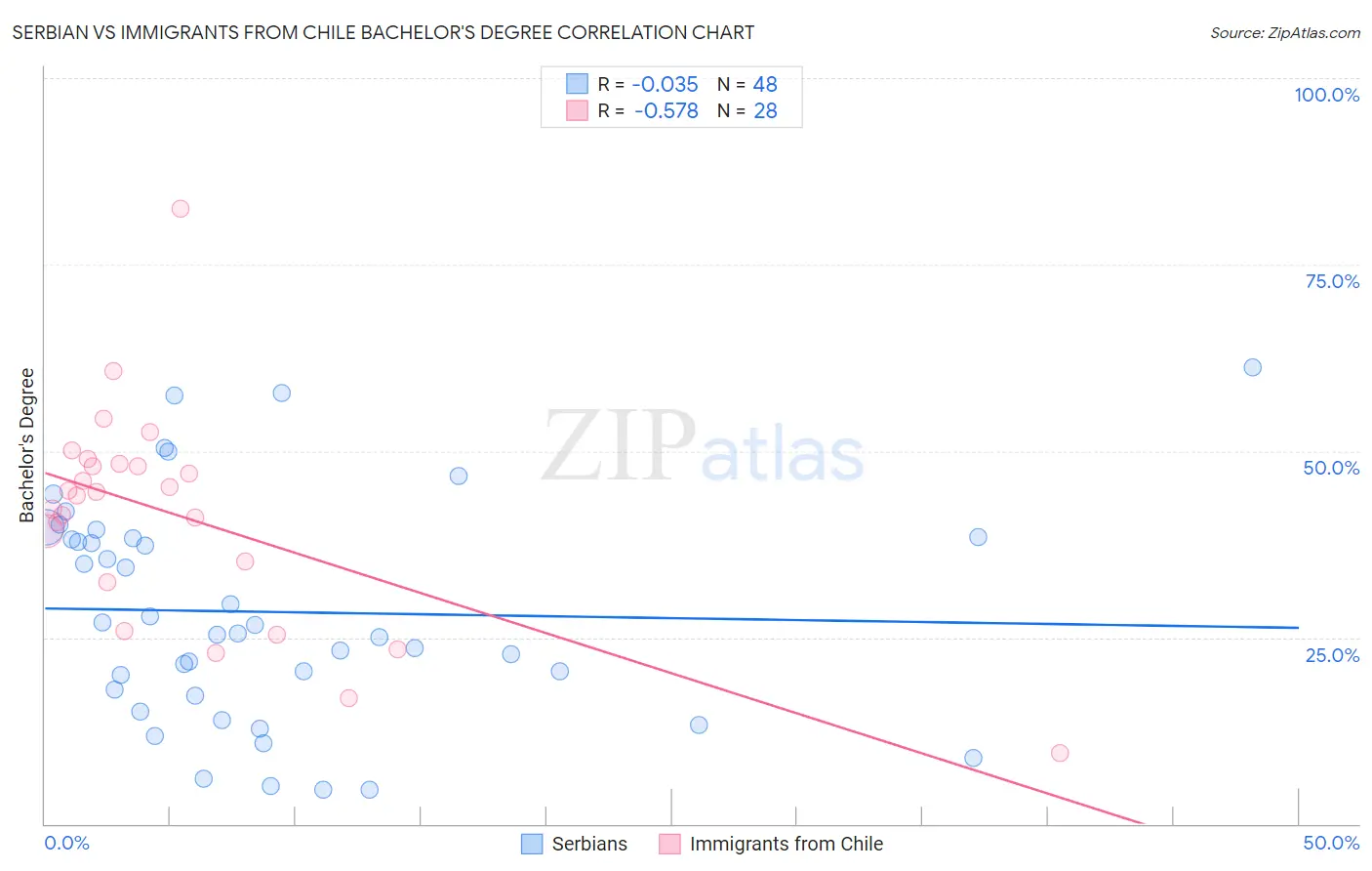 Serbian vs Immigrants from Chile Bachelor's Degree