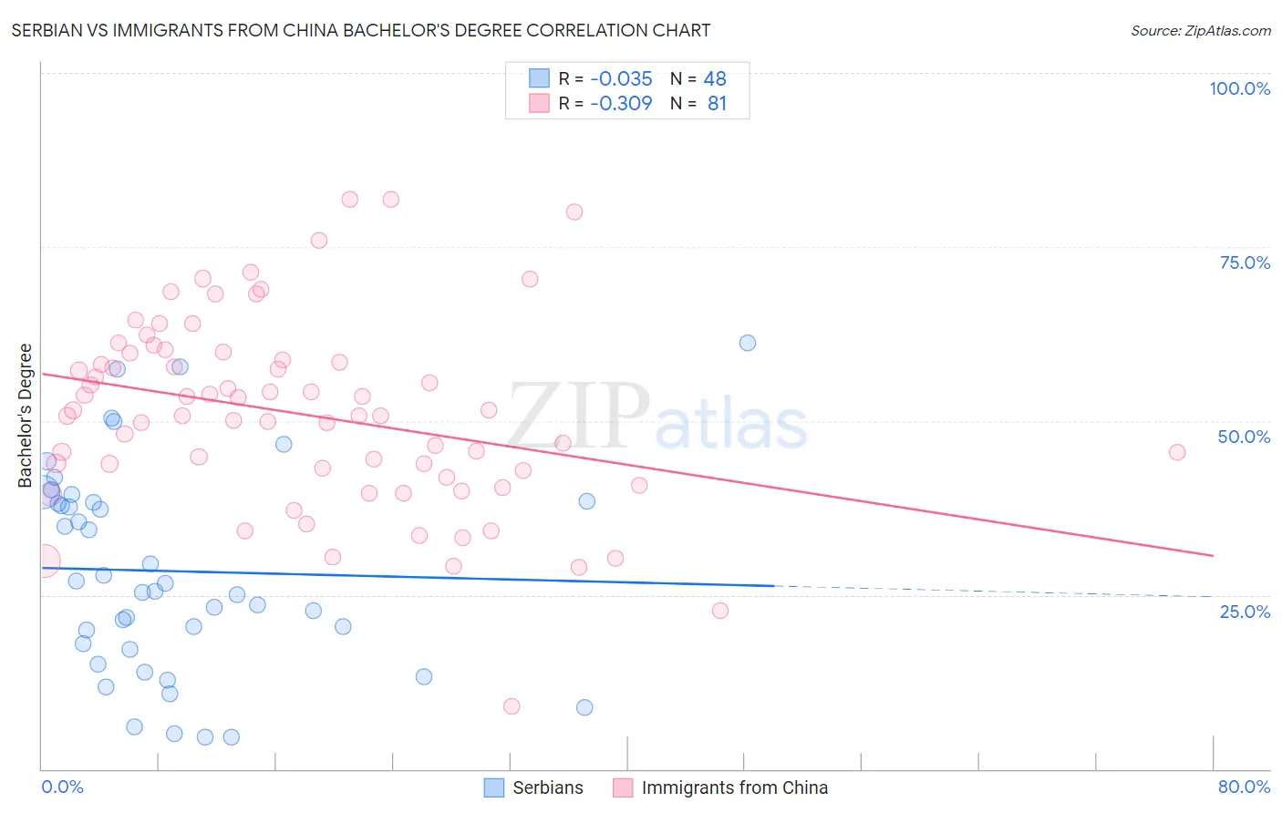 Serbian vs Immigrants from China Bachelor's Degree