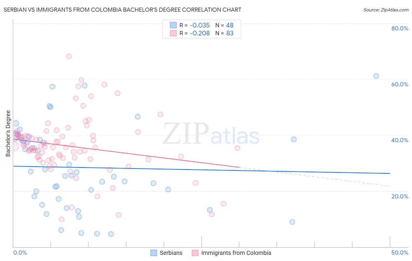 Serbian vs Immigrants from Colombia Bachelor's Degree