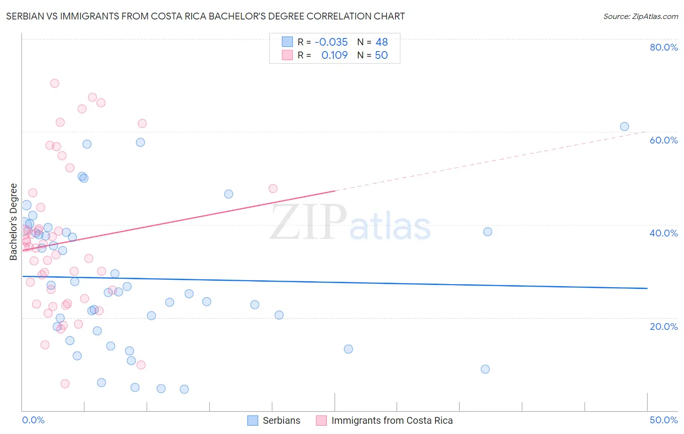 Serbian vs Immigrants from Costa Rica Bachelor's Degree