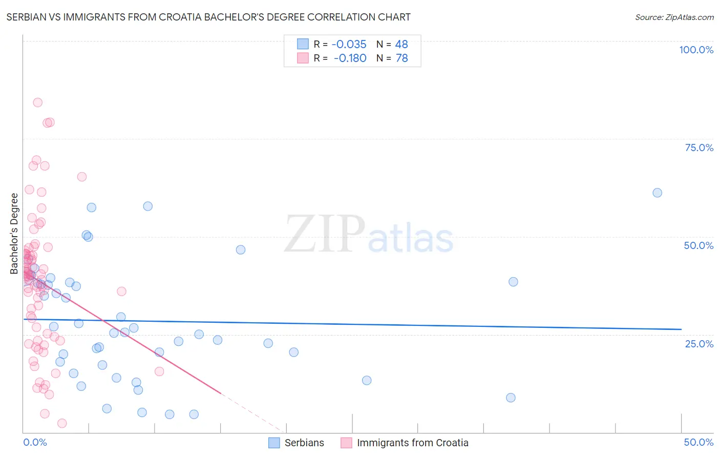 Serbian vs Immigrants from Croatia Bachelor's Degree