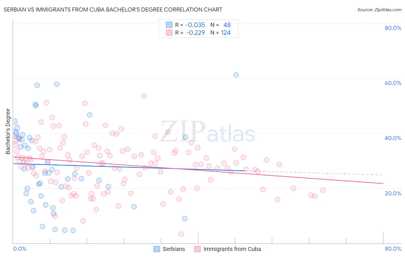 Serbian vs Immigrants from Cuba Bachelor's Degree